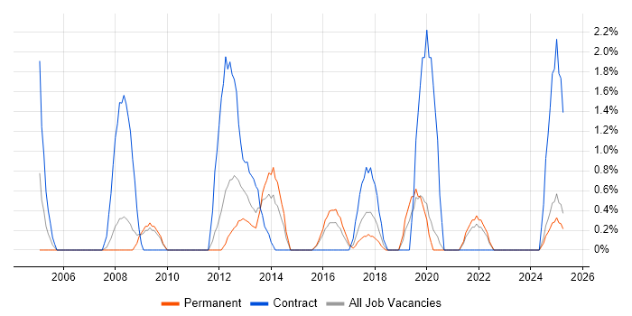 Job vacancy trend for Active Directory Engineer in Lincolnshire