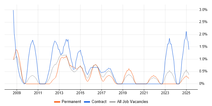 Job vacancy trend for Active Directory Support in Lincolnshire