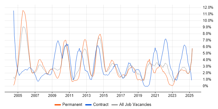 Job vacancy trend for Administrator in Lincolnshire Job vacancy trend for Administrator in Lincolnshire
