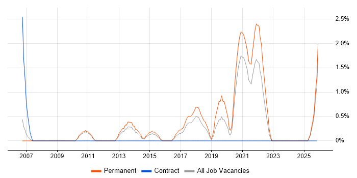 Adobe Creative Suite job vacancy trend in Lincolnshire
