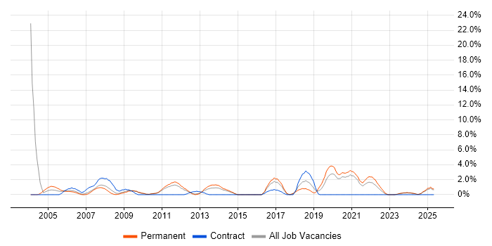 Job vacancy trend for Adobe in Lincolnshire