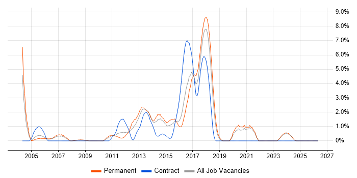 Advertising job vacancy trend in Lincolnshire