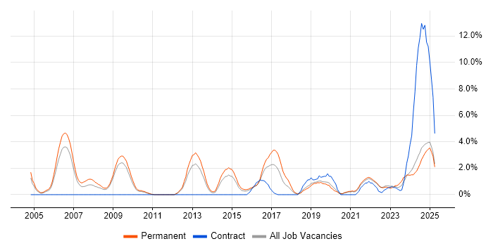 Job vacancy trend for Aerospace in Lincolnshire Job vacancy trend for Aerospace in Lincolnshire