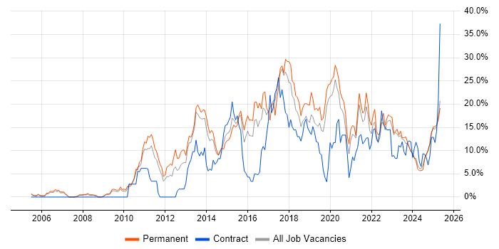 Job vacancy trend for Agile in Lincolnshire Job vacancy trend for Agile in Lincolnshire
