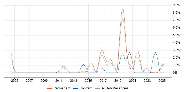 Job vacancy trend for Algorithms in Lincolnshire Job vacancy trend for Algorithms in Lincolnshire