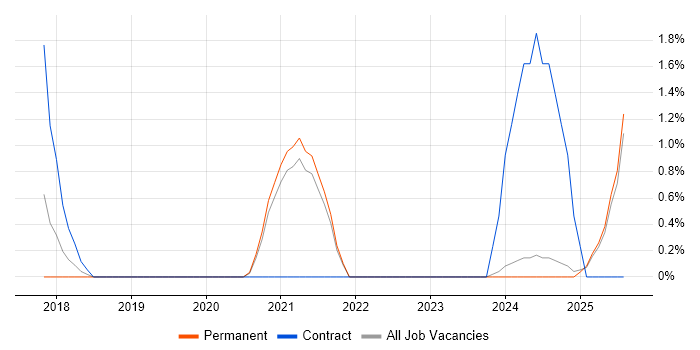 Job vacancy trend for Amazon CloudWatch in Lincolnshire