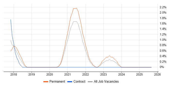 Amazon ECS job vacancy trend in Lincolnshire