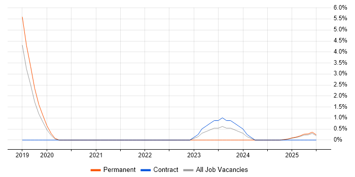 Job vacancy trend for Amazon EKS in Lincolnshire Job vacancy trend for Amazon EKS in Lincolnshire