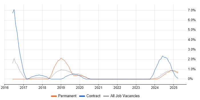 Job vacancy trend for Amazon S3 in Lincolnshire