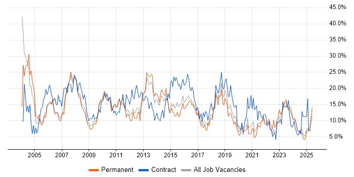 Job vacancy trend for Analyst in Lincolnshire Job vacancy trend for Analyst in Lincolnshire
