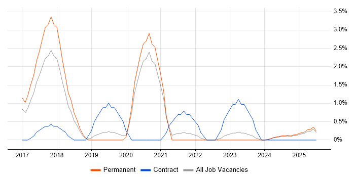 Job vacancy trend for Analytical Mindset in Lincolnshire