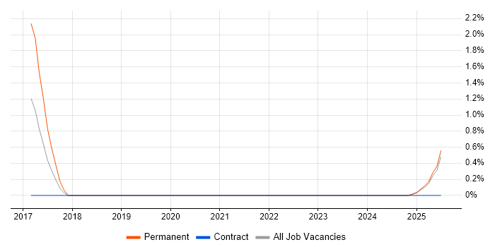 Job vacancy trend for Analytical Modelling in Lincolnshire