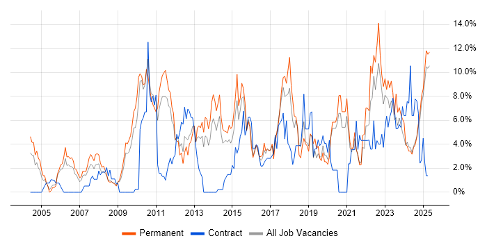 Job vacancy trend for Analytical Skills in Lincolnshire Job vacancy trend for Analytical Skills in Lincolnshire