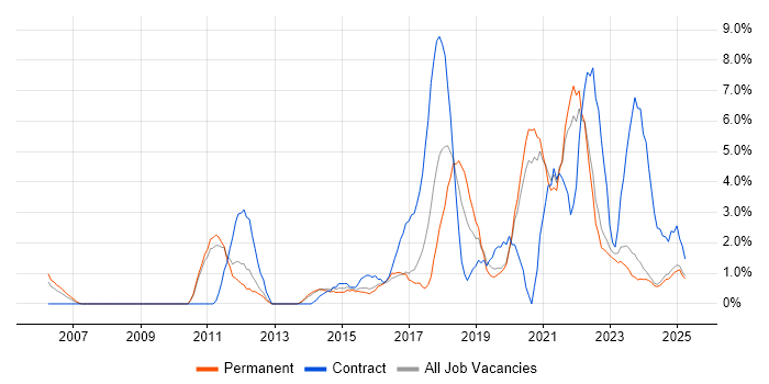 Job vacancy trend for Analytics in Lincolnshire