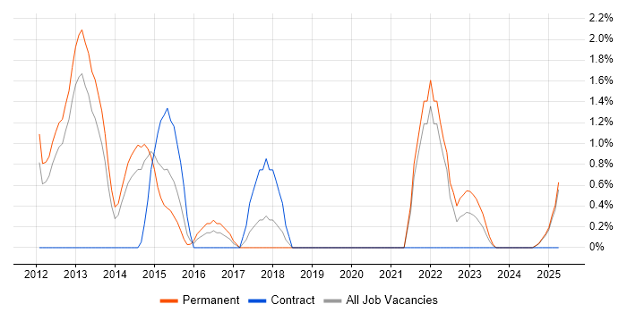 Job vacancy trend for Android Development in Lincolnshire Job vacancy trend for Android Development in Lincolnshire