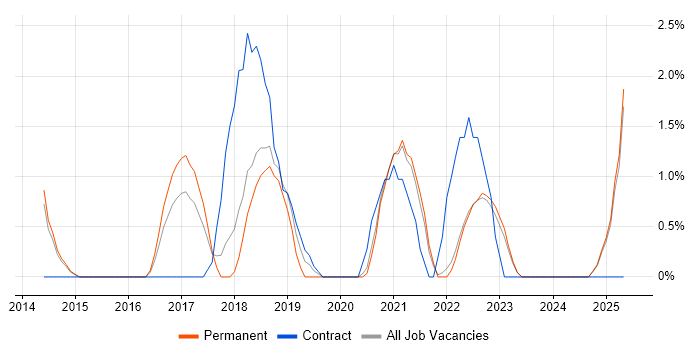 Job vacancy trend for Angular Developer in Lincolnshire Job vacancy trend for Angular Developer in Lincolnshire