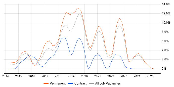 Job vacancy trend for AngularJS in Lincolnshire Job vacancy trend for AngularJS in Lincolnshire