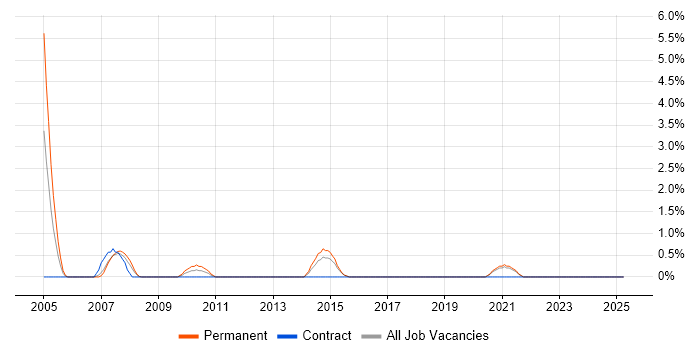 Job vacancy trend for Animation in Lincolnshire Job vacancy trend for Animation in Lincolnshire