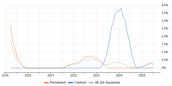 Job vacancy trend for Apache Spark in Lincolnshire Job vacancy trend for Apache Spark in Lincolnshire