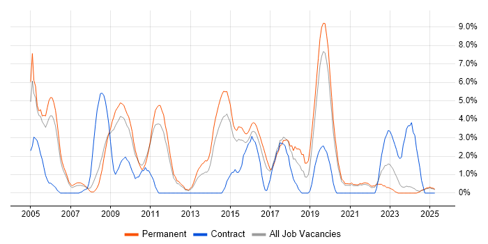 Job vacancy trend for Apache in Lincolnshire Job vacancy trend for Apache in Lincolnshire