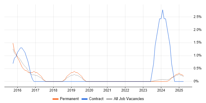 Job vacancy trend for API Integration in Lincolnshire Job vacancy trend for API Integration in Lincolnshire