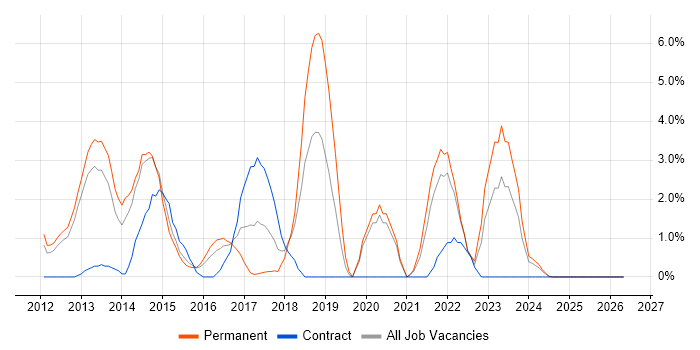 Apple iOS job vacancy trend in Lincolnshire