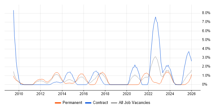 Apple job vacancy trend in Lincolnshire