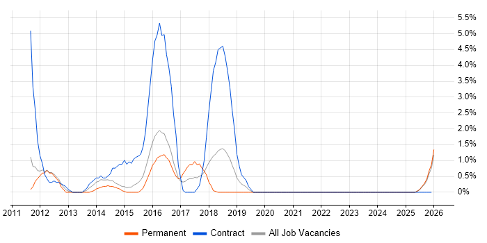 Application Packaging job vacancy trend in Lincolnshire