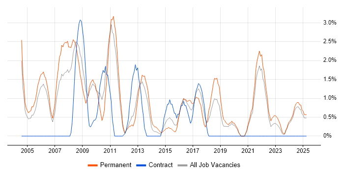 Job vacancy trend for Applications Developer in Lincolnshire Job vacancy trend for Applications Developer in Lincolnshire
