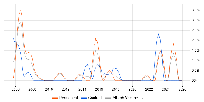 Applications Manager job vacancy trend in Lincolnshire