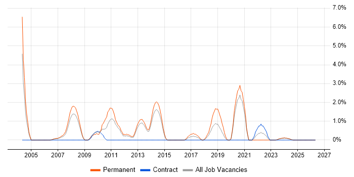 Applications Support Analyst job vacancy trend in Lincolnshire