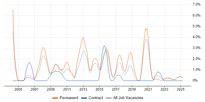 Job vacancy trend for Applications Support in Lincolnshire Job vacancy trend for Applications Support in Lincolnshire
