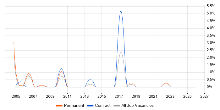 ArcGIS job vacancy trend in Lincolnshire