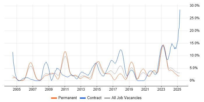Job vacancy trend for Architect in Lincolnshire Job vacancy trend for Architect in Lincolnshire
