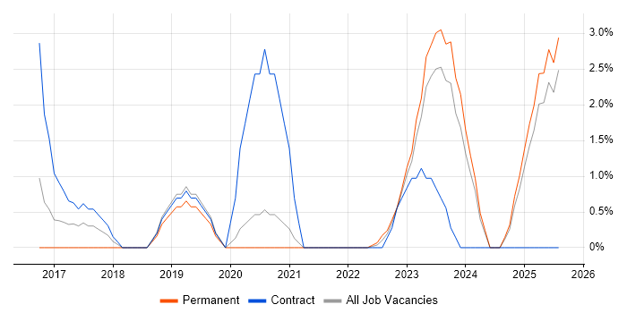 Job vacancy trend for Artificial Intelligence in Lincolnshire