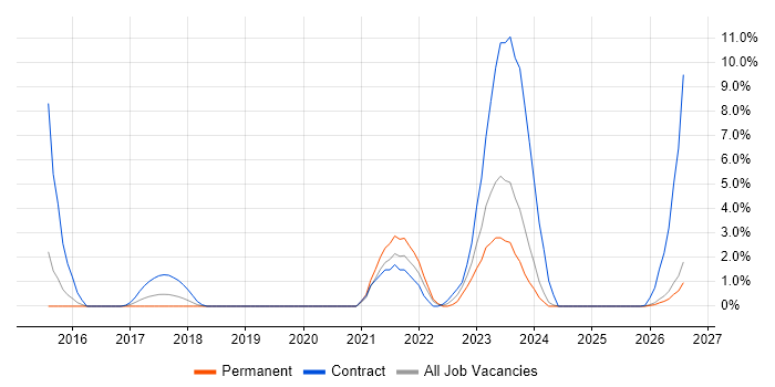 Aruba job vacancy trend in Lincolnshire