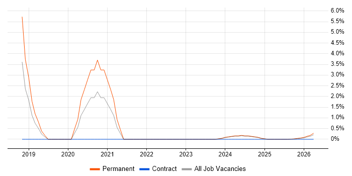 ASP.NET Core job vacancy trend in Lincolnshire