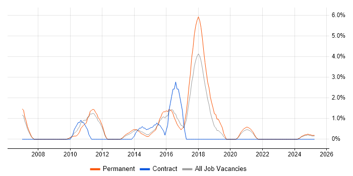 Job vacancy trend for ASP.NET Web Forms in Lincolnshire Job vacancy trend for ASP.NET Web Forms in Lincolnshire