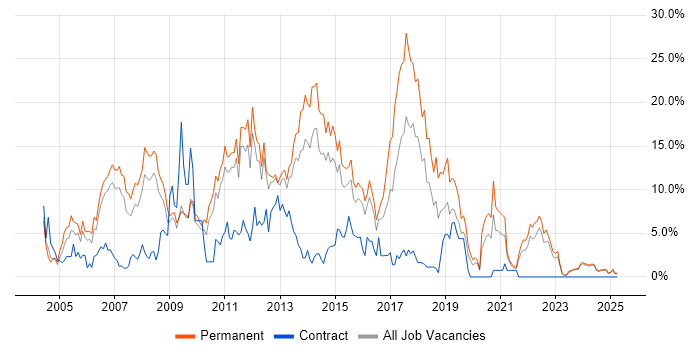 Job vacancy trend for ASP.NET in Lincolnshire Job vacancy trend for ASP.NET in Lincolnshire