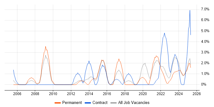 Job vacancy trend for Asset Management in Lincolnshire