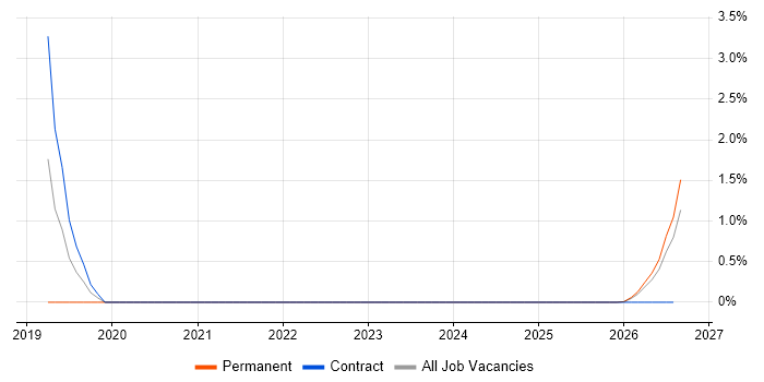 Automation Developer job vacancy trend in Lincolnshire