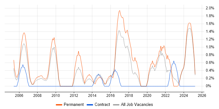 Job vacancy trend for Automotive in Lincolnshire Job vacancy trend for Automotive in Lincolnshire
