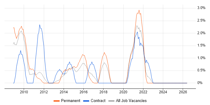 Avaya job vacancy trend in Lincolnshire