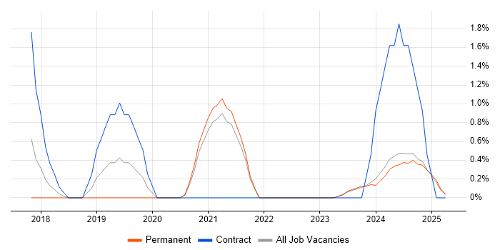 Job vacancy trend for AWS Certification in Lincolnshire Job vacancy trend for AWS Certification in Lincolnshire