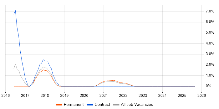 AWS DevOps Engineer job vacancy trend in Lincolnshire