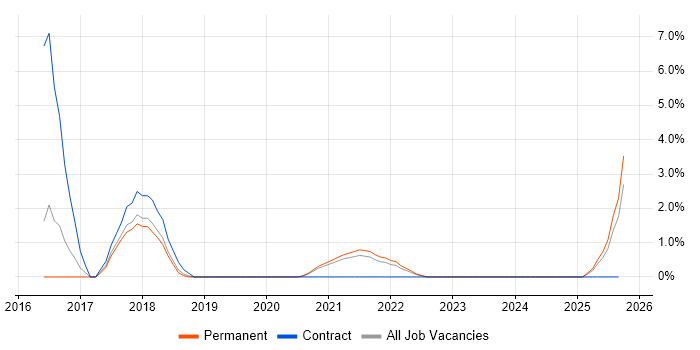 AWS DevOps job vacancy trend in Lincolnshire