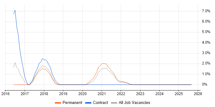 AWS Engineer job vacancy trend in Lincolnshire