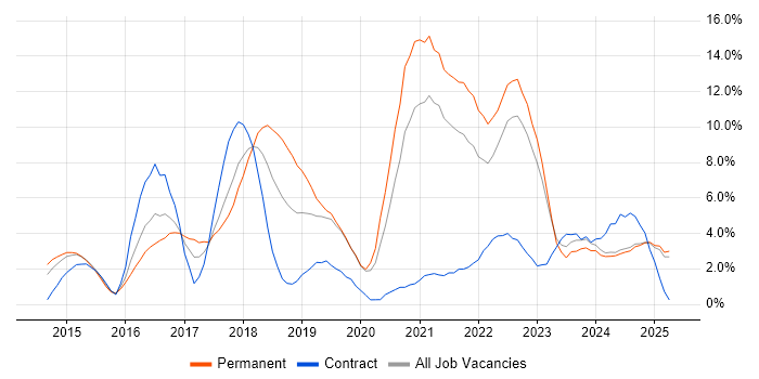 Job vacancy trend for AWS in Lincolnshire Job vacancy trend for AWS in Lincolnshire