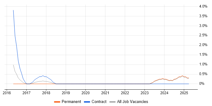 Job vacancy trend for Azure Architect in Lincolnshire