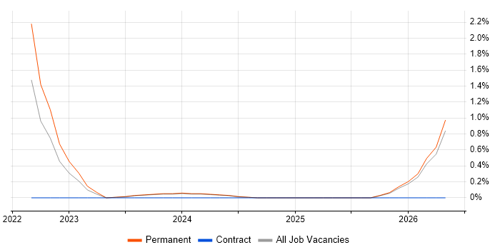 Azure Cosmos DB job vacancy trend in Lincolnshire